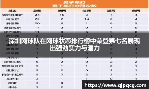 深圳网球队在网球状态排行榜中荣登第七名展现出强劲实力与潜力